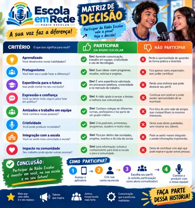Matriz de decisão — participar da Rádio Escolar — Rádio Escolar, Escola em Rede